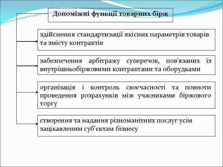 Допоміжні функції товарних бірж здійснення стандартизації якісних параметрів товарів та змісту контрактів забезпечення арбітражу