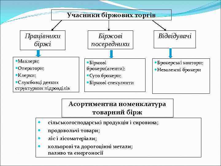 Учасники біржових торгів Працівники біржі Біржові посередники Маклери; Оператори; Клерки; Службовці деяких структурних підрозділів