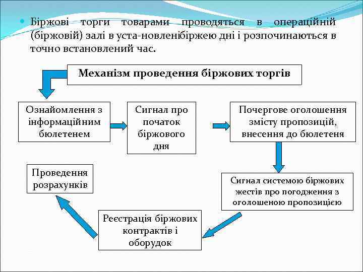  Біржові торги товарами проводяться в операційній (біржовій) залі в уста новленібіржею дні і