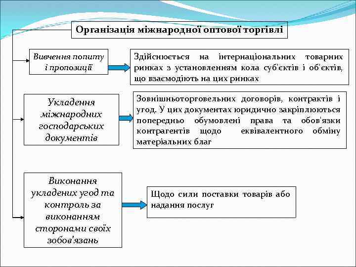 Організація міжнародної оптової торгівлі Вивчення попиту і пропозиції Укладення міжнародних господарських документів Виконання укладених