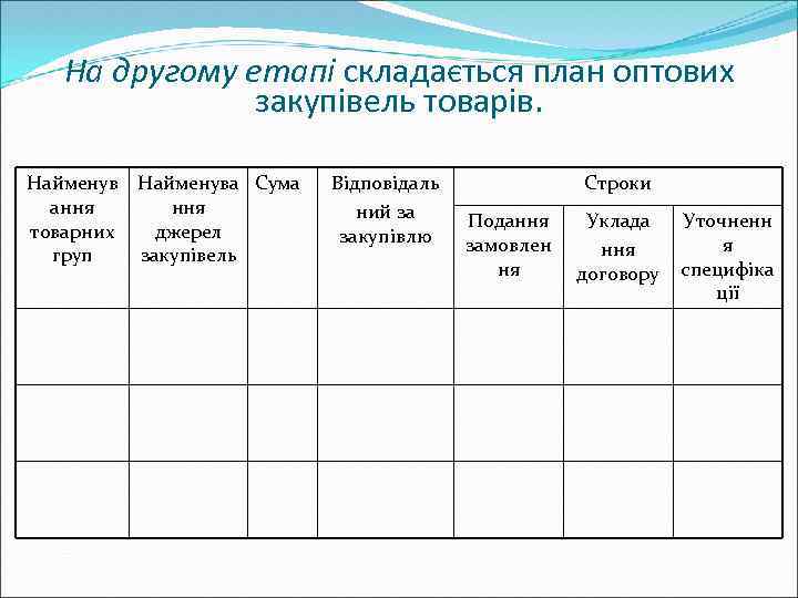 На другому етапі складається план оптових закупівель товарів. Найменува Сума ання товарних джерел груп