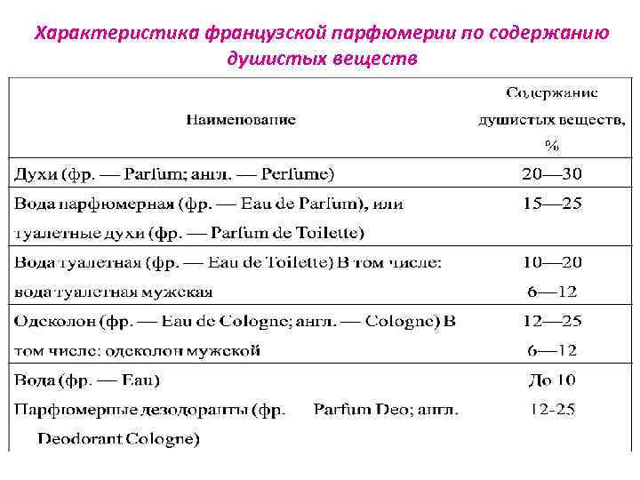 Характеристика французской парфюмерии по содержанию душистых веществ 
