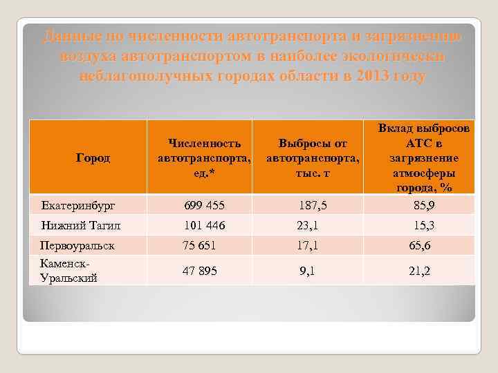 Данные по численности автотранспорта и загрязнению воздуха автотранспортом в наиболее экологически неблагополучных городах области