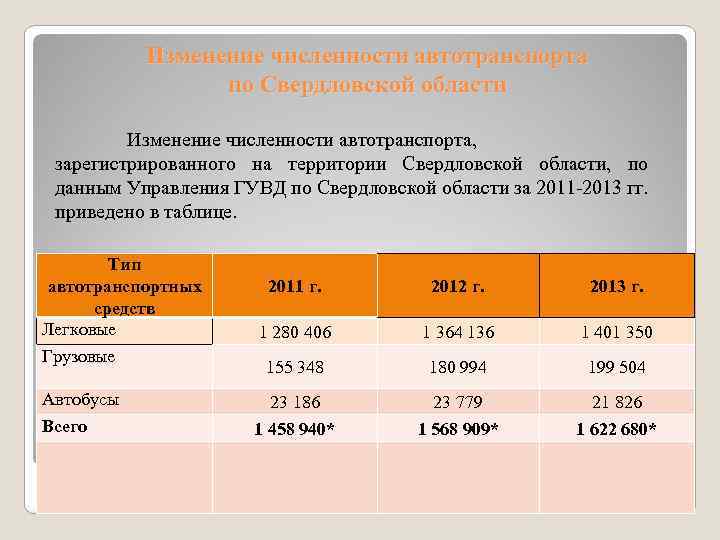 Изменение численности автотранспорта по Свердловской области Изменение численности автотранспорта, зарегистрированного на территории Свердловской области,