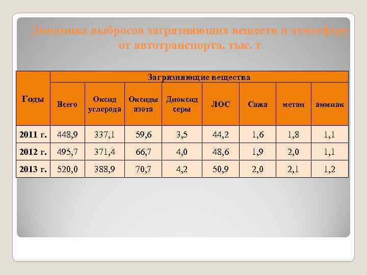 Динамика выбросов загрязняющих веществ в атмосферу от автотранспорта, тыс. т Загрязняющие вещества Годы Всего