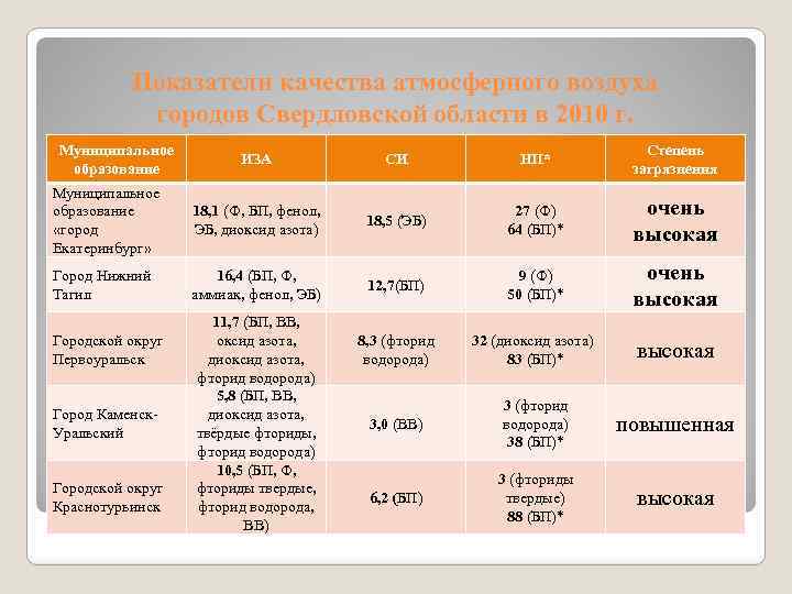 Показатели качества атмосферного воздуха городов Свердловской области в 2010 г. Муниципальное образование ИЗА СИ