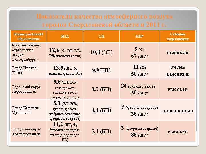 Показатели качества атмосферного воздуха городов Свердловской области в 2011 г. Муниципальное образование «город Екатеринбург»