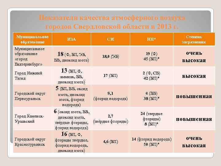 Показатели качества атмосферного воздуха городов Свердловской области в 2013 г. Муниципальное образование «город Екатеринбург»