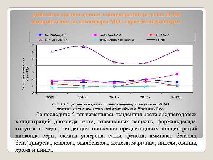 Динамика среднегодовых концентраций (в долях ПДК) приоритетных зв атмосферы МО «город Екатеринбург» За последние