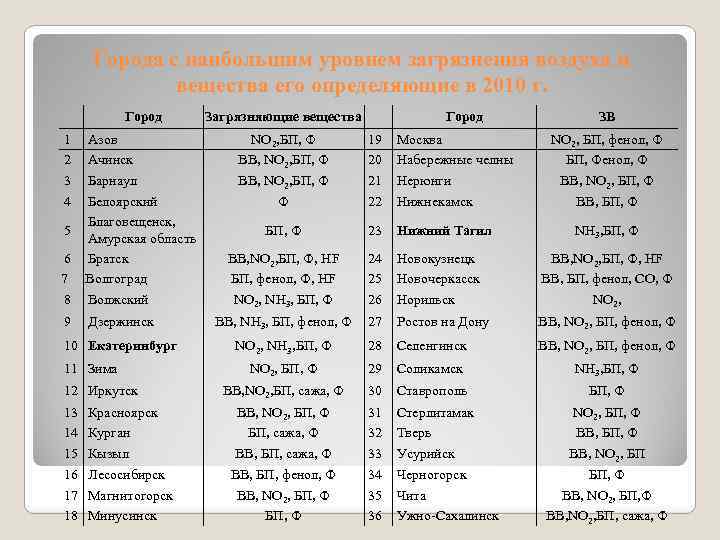 Города с наибольшим уровнем загрязнения воздуха и вещества его определяющие в 2010 г. Город
