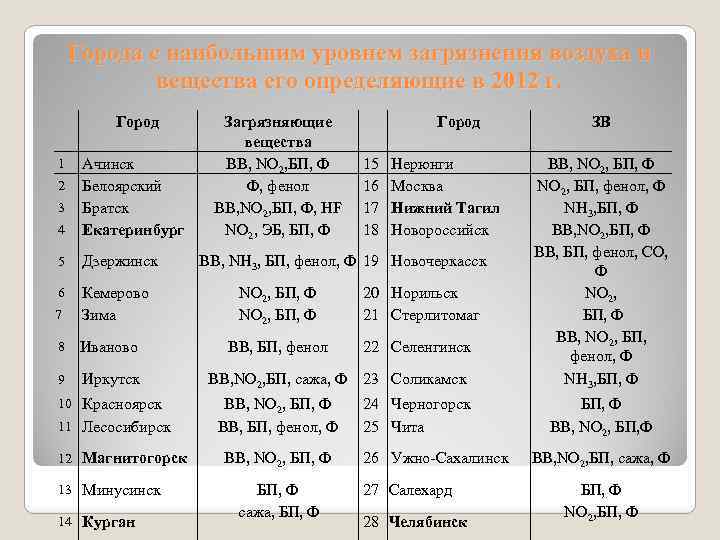 Города с наибольшим уровнем загрязнения воздуха и вещества его определяющие в 2012 г. Город