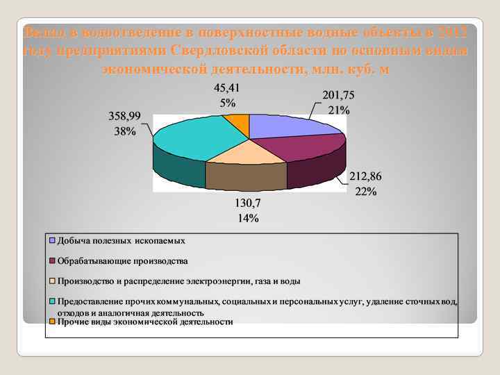 Вклад в водоотведение в поверхностные водные объекты в 2012 году предприятиями Свердловской области по