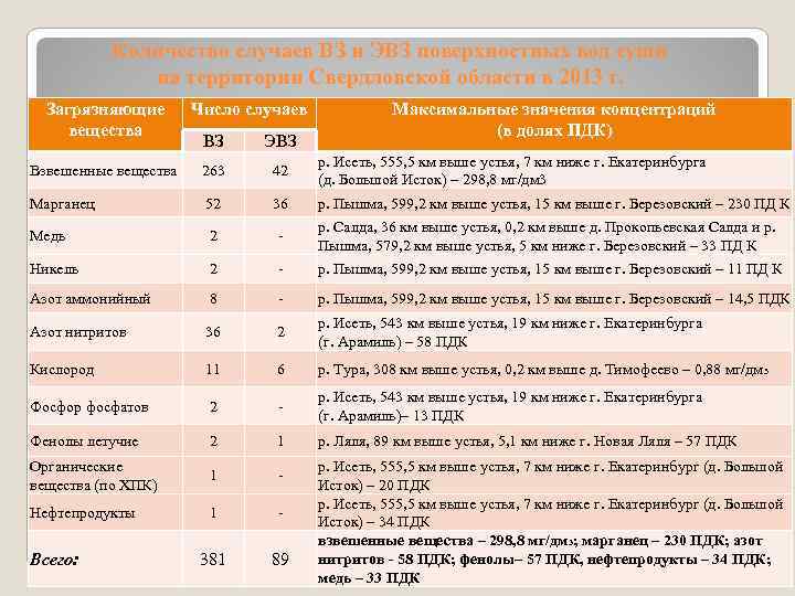 Количество случаев ВЗ и ЭВЗ поверхностных вод суши на территории Свердловской области в 2013