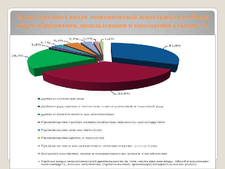 Вклад основных видов экономической деятельности в общий объем образования, использования и накопления отходов, %