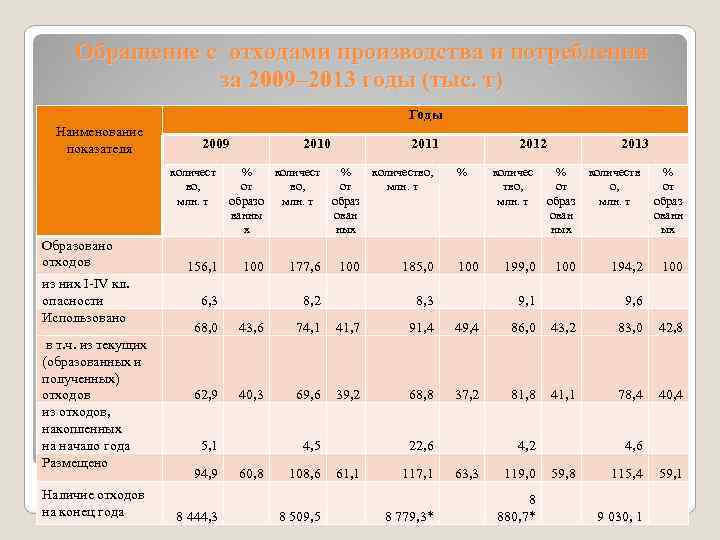 Обращение с отходами производства и потребления за 2009– 2013 годы (тыс. т) Годы Наименование