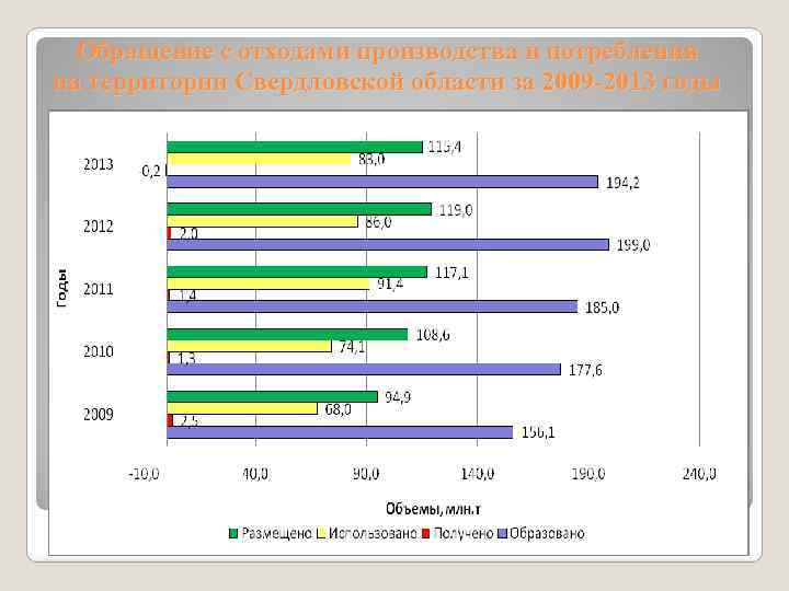 Обращение с отходами производства и потребления на территории Свердловской области за 2009 -2013 годы