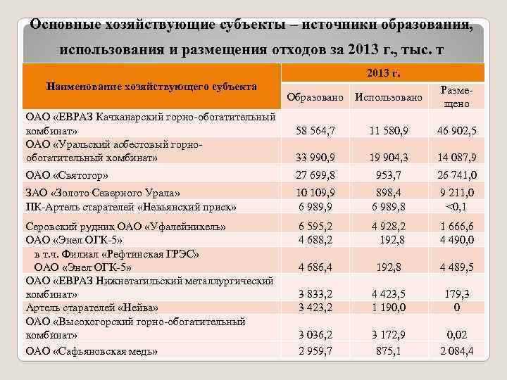 Основные хозяйствующие субъекты – источники образования, использования и размещения отходов за 2013 г. ,