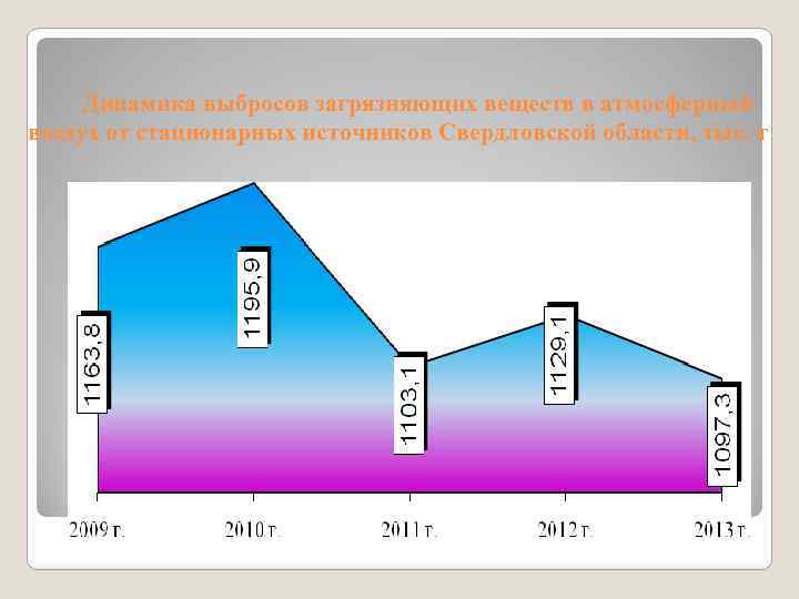 Динамика выбросов загрязняющих веществ в атмосферный воздух от стационарных источников Свердловской области, тыс. т