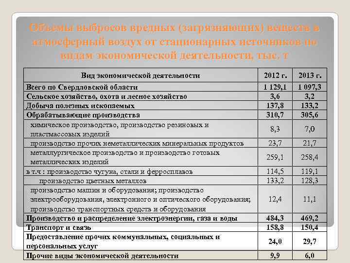 Объемы выбросов вредных (загрязняющих) веществ в атмосферный воздух от стационарных источников по видам экономической