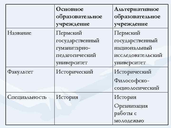 Факультет Основное образовательное учреждение Пермский государственный гуманитарнопедагогический университет Исторический Специальность История Название Альтернативное образовательное