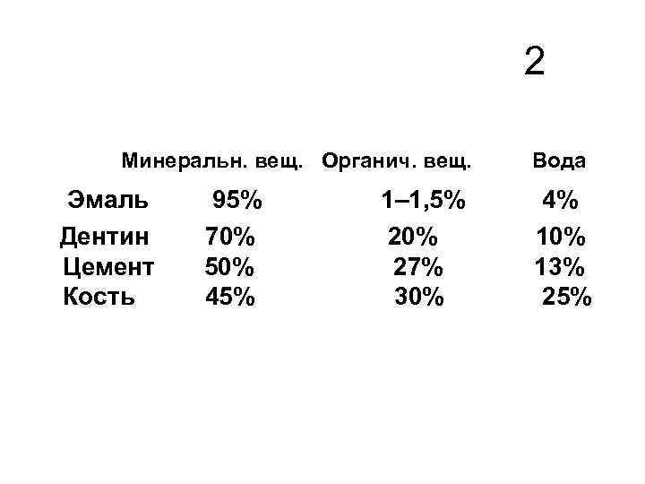  2 Минеральн. вещ. Органич. вещ. Вода Эмаль 95% 1– 1, 5% 4% Дентин
