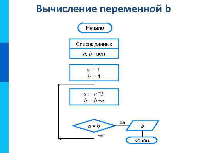 Вычисление переменной b Начало Список данных a, b - цел a : = 1