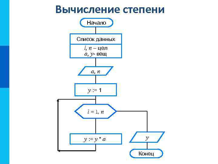 Алгоритмическая конструкция повторение тест. Алгоритм вычисления степени. Алгоритмическая конструкция повторение. Степени вычисления в информатике. Mod в алгоритмическом языке.