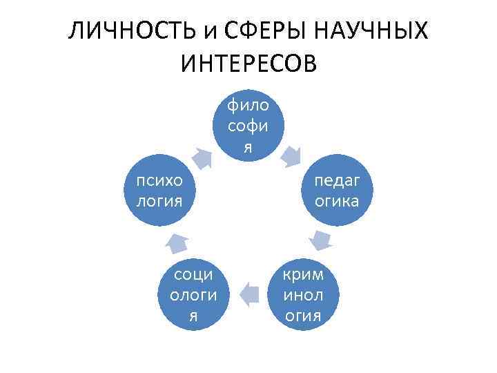 ЛИЧНОСТЬ и СФЕРЫ НАУЧНЫХ ИНТЕРЕСОВ фило софи я психо логия соци ологи я педаг