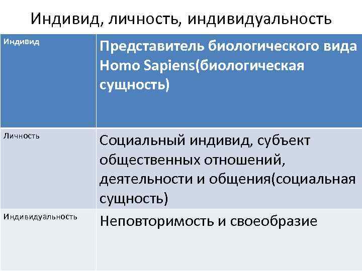 Индивид, личность, индивидуальность Индивид Представитель биологического вида Homo Sapiens(биологическая сущность) Личность Социальный индивид, субъект