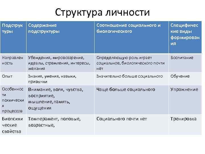Структура личности Подструк туры Содержание подструктуры Соотношение социального и биологического Специфичес кие виды формирован
