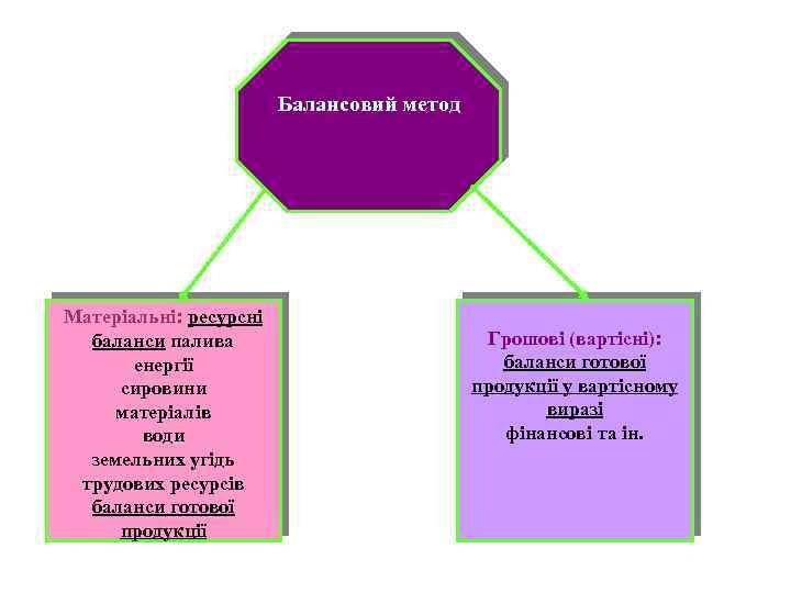 Балансовий метод Матеріальні: ресурсні баланси палива енергії сировини матеріалів води земельних угідь трудових ресурсів