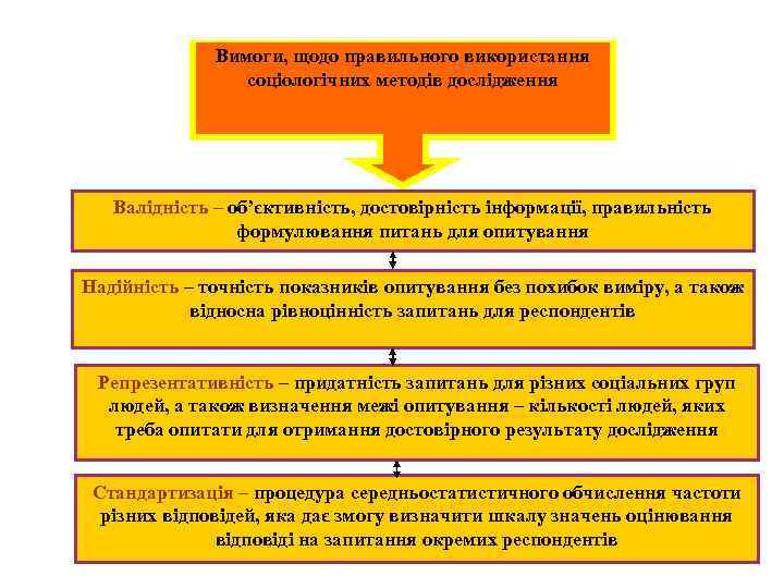  Вимоги, щодо правильного використання соціологічних методів дослідження Валідність – об’єктивність, достовірність інформації, правильність