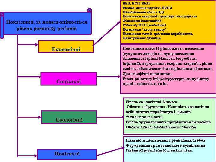 Показники, за якими оцінюється рівень розвитку регіонів Економічні Соціальні Екологічні Політичні ВВП, ВСП, ВНП