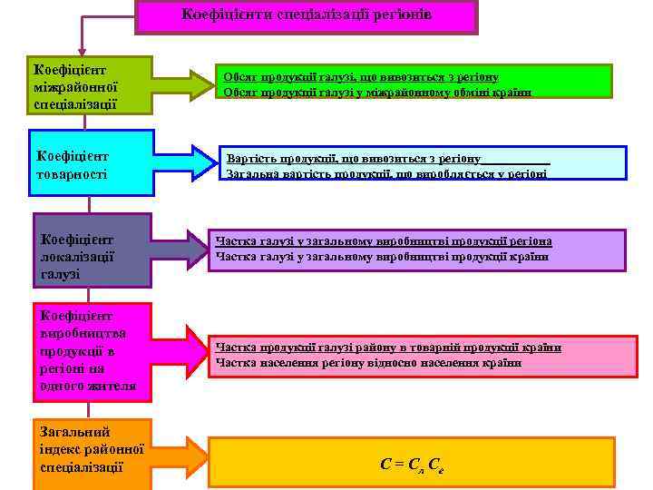 Коефіцієнти спеціалізації регіонів Коефіцієнт міжрайонної спеціалізації Обсяг продукції галузі, що вивозиться з регіону Обсяг