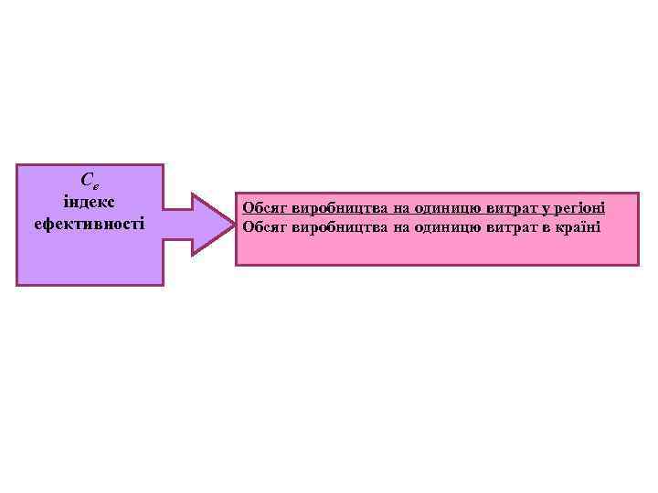 Се індекс ефективності Обсяг виробництва на одиницю витрат у регіоні Обсяг виробництва на одиницю