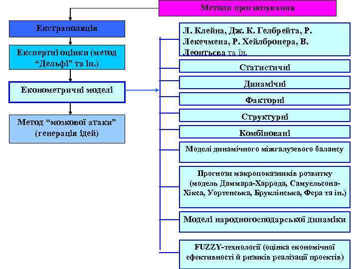 Методи прогнозування Екстраполяція Експертні оцінки (метод “Дельфі” та ін. ) Економетричні моделі Л. Клейна,