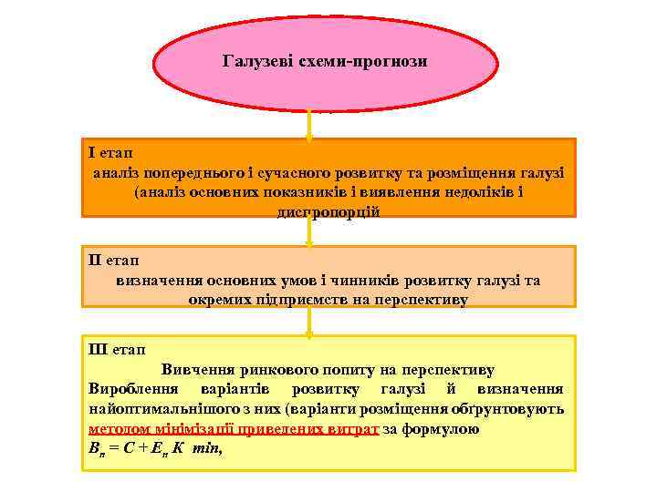 Галузеві схеми-прогнози І етап аналіз попереднього і сучасного розвитку та розміщення галузі (аналіз основних