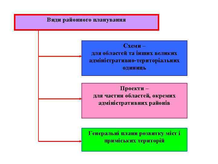 Види районного планування Схеми – для областей та інших великих адміністративно-територіальних одиниць Проекти –