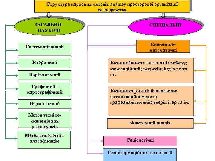 Структура наукових методів аналізу просторової організації господарства ЗАГАЛЬНОНАУКОВІ Системний аналіз СПЕЦІАЛЬНІ Економікоматематичні Історичний Економіко-статистичні: