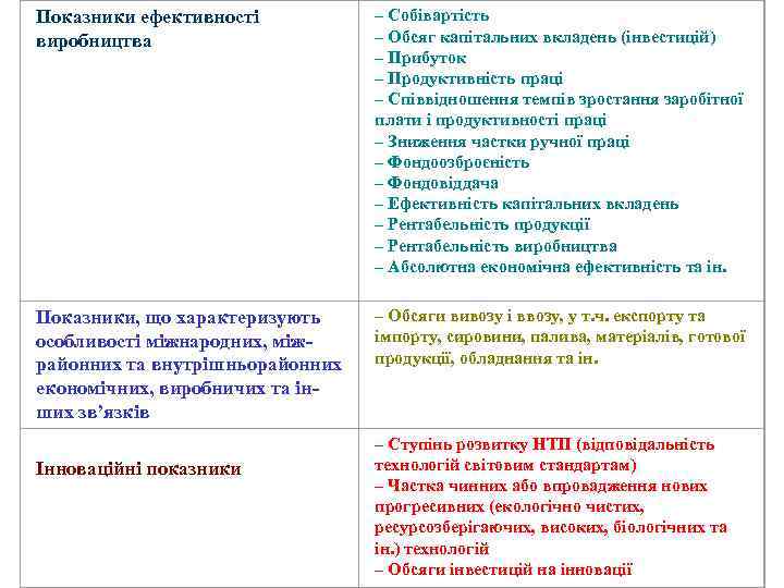 Показники ефективності виробництва – Собівартість – Обсяг капітальних вкладень (інвестицій) – Прибуток – Продуктивність