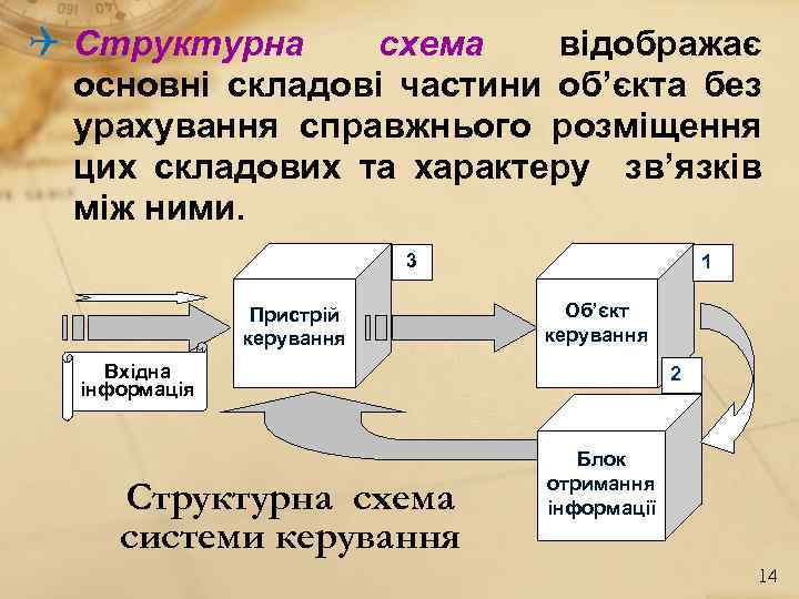  Структурна схема відображає основні складові частини об’єкта без урахування справжнього розміщення цих складових
