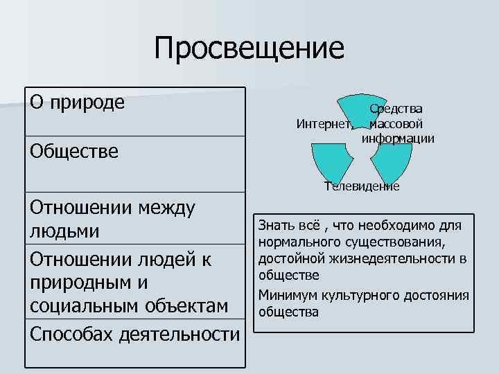 Просвещение О природе Обществе Средства Интернет, массовой информации Телевидение Отношении между людьми Отношении людей