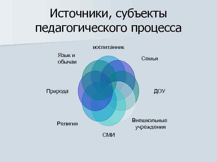 Источники, субъекты педагогического процесса воспитанник Язык и обычаи Семья Природа ДОУ Внешкольные учреждения Религия