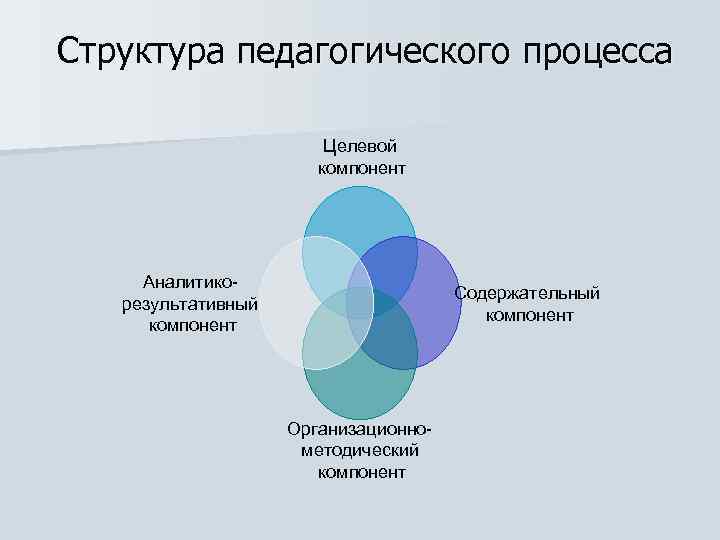 Структура педагогического процесса схема