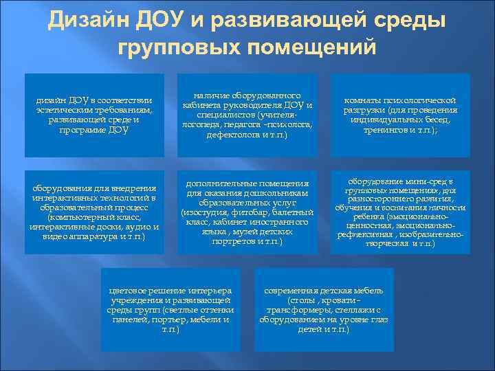Дизайн ДОУ и развивающей среды групповых помещений дизайн ДОУ в соответствии эстетическим требованиям, развивающей