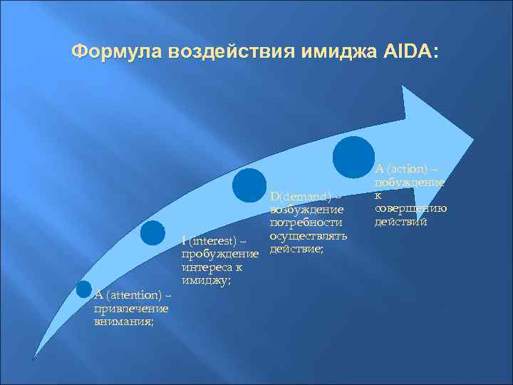 Формула воздействия имиджа AIDA: A (attention) – привлечение внимания; D(demand) – возбуждение потребности осуществлять