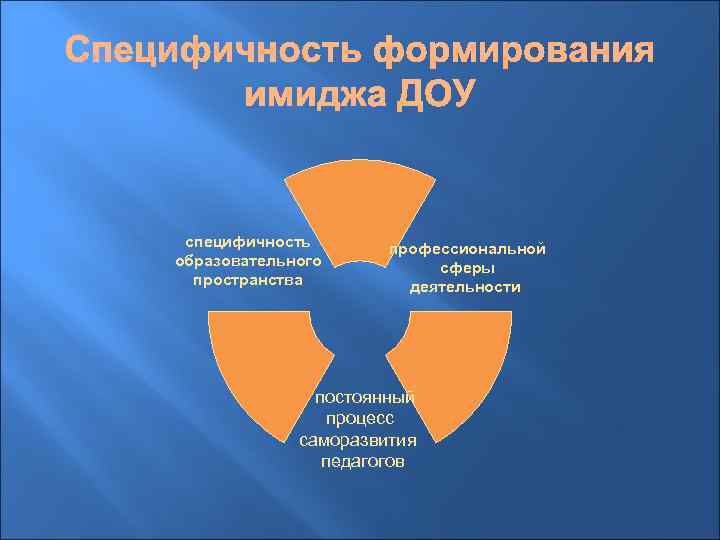 специфичность образовательного пространства профессиональной сферы деятельности постоянный процесс саморазвития педагогов 