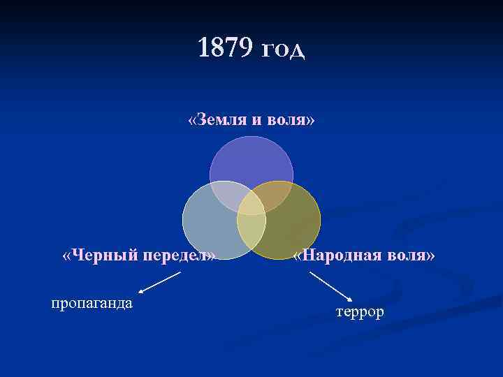 1879 год «Земля и воля» «Черный передел» пропаганда «Народная воля» террор 