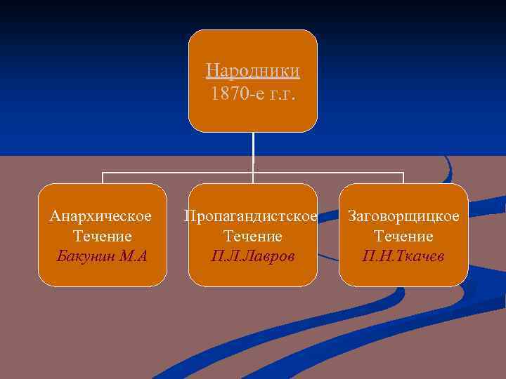 Народники 1870 -е г. г. Анархическое Течение Бакунин М. А Пропагандистское Течение П. Л.