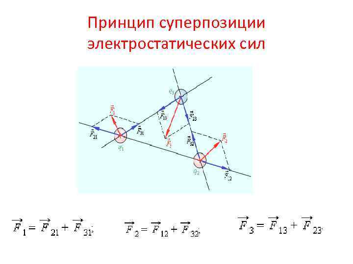 Принцип суперпозиции сил